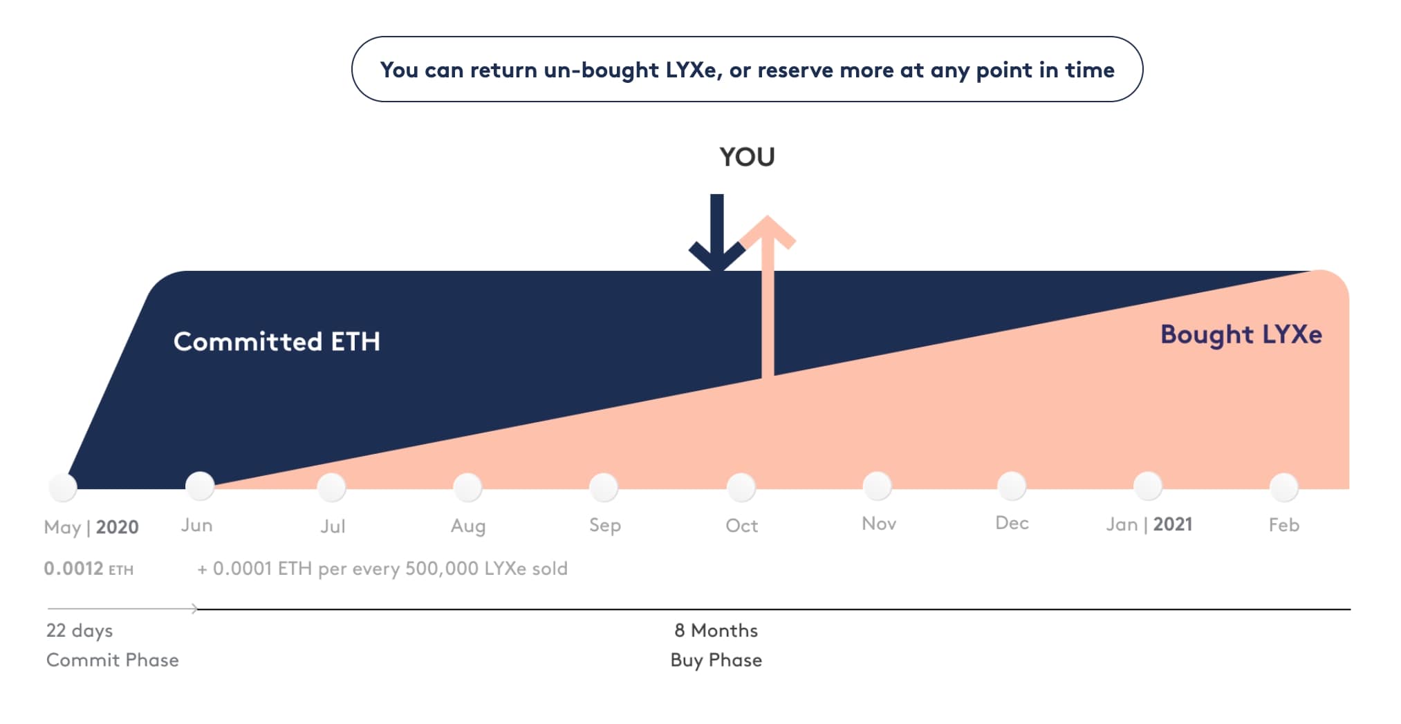 Reversible ICO of LUKSO